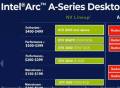 英特尔Arc A系列桌面旗舰GPU性能或不及RTX 3060 Ti