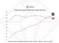 data.ai：TikTok平均用户使用时长超过YouTube