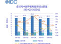 IDC：二季度中国平板电脑市场出货量约729万台，同比增长1.9％