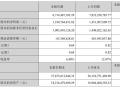 V观财报｜芒果超媒上半年净利下降17.95％ 年内股价近乎“腰斩”