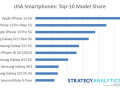 2022 Q2美国最畅销智能手机公布：iPhone 13系列成最大赢家