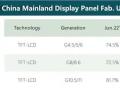 CINNO：7月国内液晶面板产线稼动率同比下降21个百分点至73％