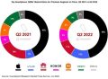 2022年Q2中国高端机市场排行榜出炉：苹果、vivo、华为前三