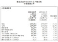 泡泡玛特上半年营收23.59亿元 净利润同比减少13.5％ ｜财报见闻