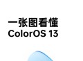 一图看懂ColorOS 13 带来四大全新升级体验