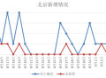 8月15日以来北京累计报告33例新冠感染者，其中7天零新增