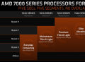 AMD新移动处理器命名规则曝光 信息增加第三位最关键
