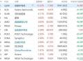 美股异动｜半导体股普涨 AMD涨3.6％