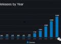 每年有多少款游戏登上Steam平台？我给大家介绍一下基本情况