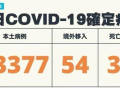 快讯/台湾新增33377例本土确诊，较上周一增加17％